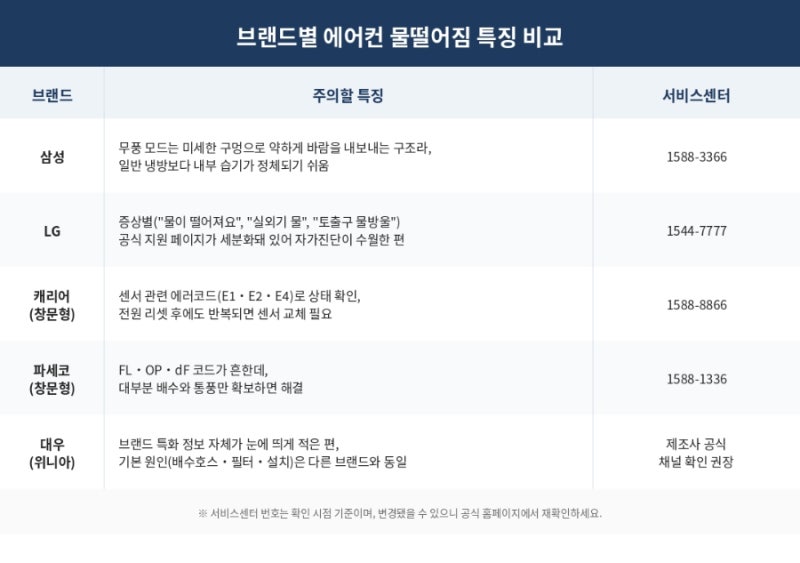 삼성에어컨물떨어짐 LG에어컨물떨어짐 원인은?｜캐리어·파세코·대우에어컨물떨어짐 비교