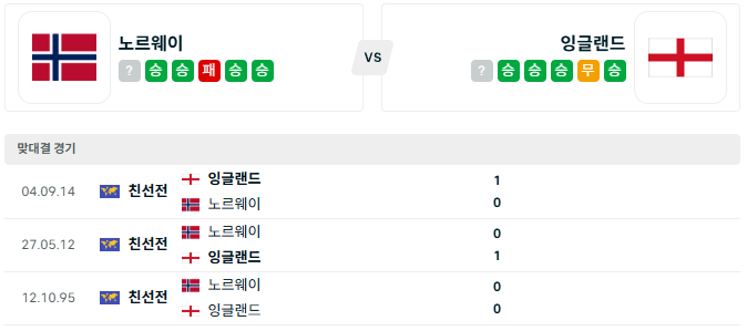 <b>노르웨이 잉글랜드</b> '7월12일 월드컵 8강 분석'