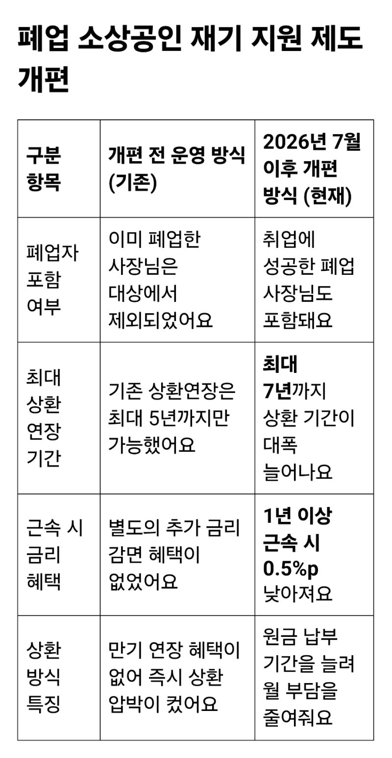 폐업 소상공인 정책자금 상환연장 최대 7년 자격 조건과 신청방법 7월 개편 후 달라진 점