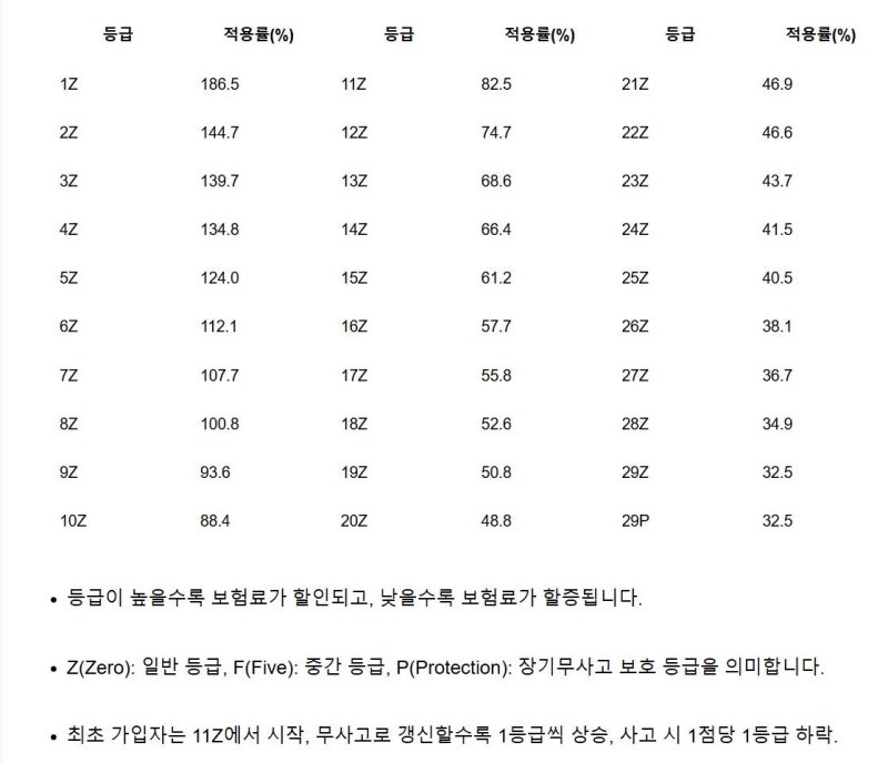 자동차보험 11Z, 13Z, 16Z? 도대체 Z등급이 뭐길래 보험료가 달라질까?