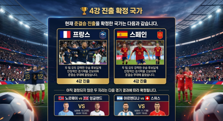 월드컵 4강 확정! 프랑스·<b>스페인</b> 격돌, <b>결승행</b> 주인공은?