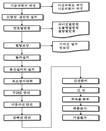 가공송전선로 가선공사
