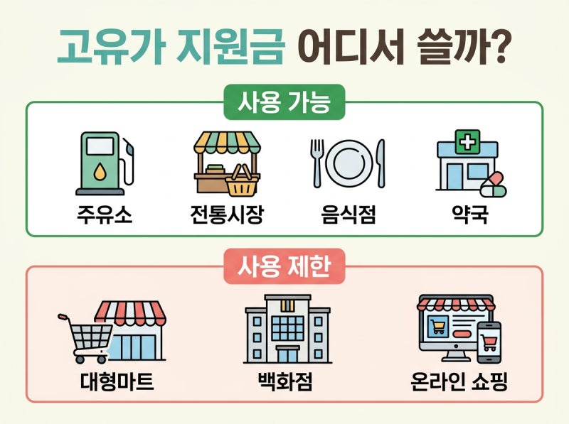 2026 고유가 지원금 사용처, 주유소·마트·편의점·배달앱 결제 가능할까?