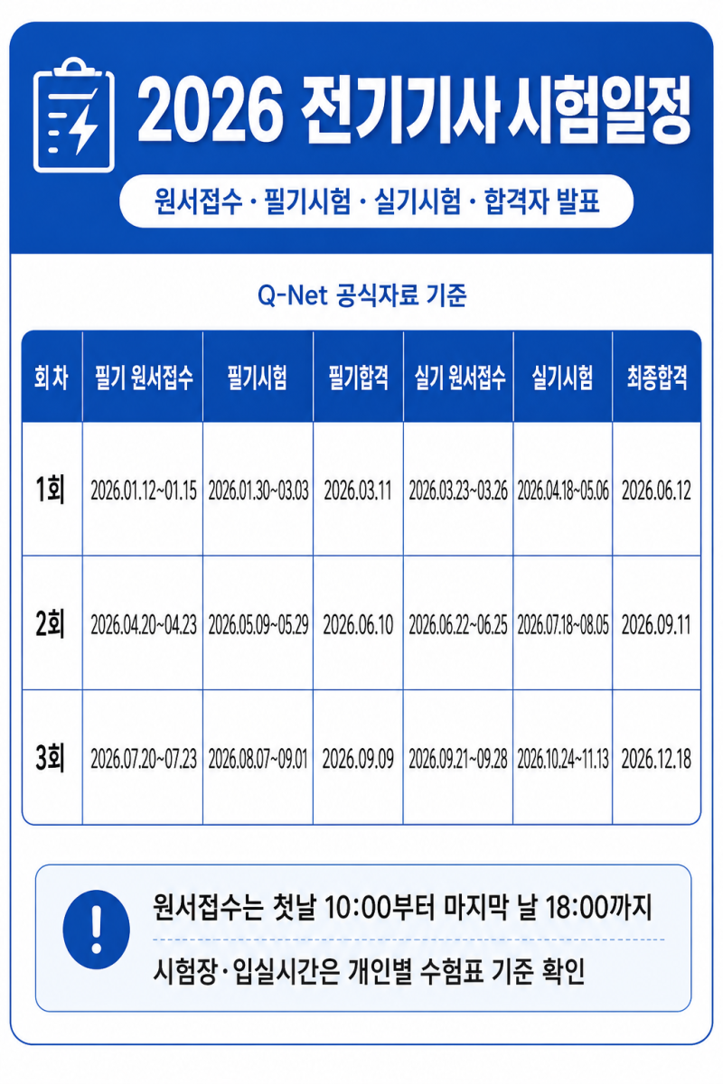2026 전기기사 시험일정 정리｜원서접수, 필기·실기 일정, 시험시간표