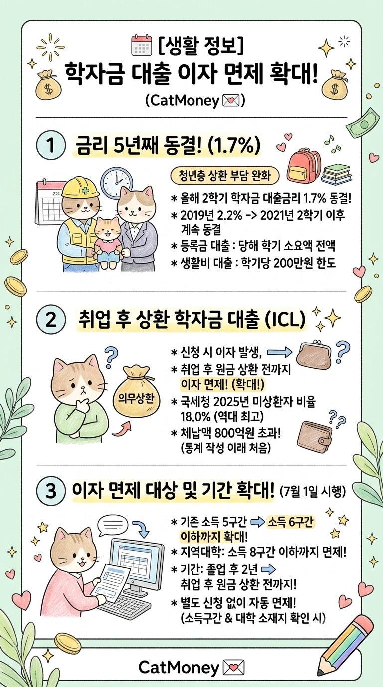 "취업 전까지 이자 0원!" 학자금 대출 금리 동결 및 이자 면제 확대 핵심 정리
