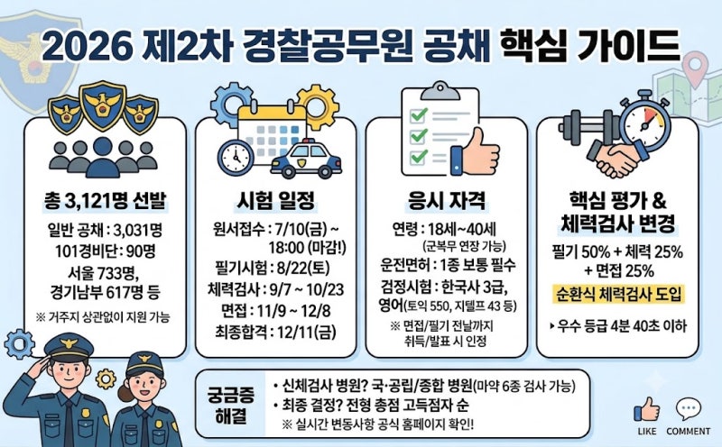 [2026 하반기] 제2차 경찰공무원 공채 원서접수, 시험일정, 자격요건 총정리