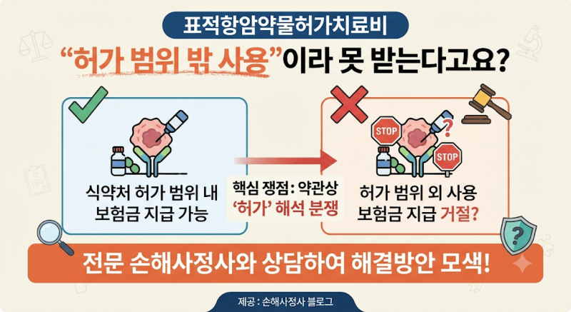 표적항암약물허가치료비, "허가 범위 밖 사용"이라 못 받는다고요?