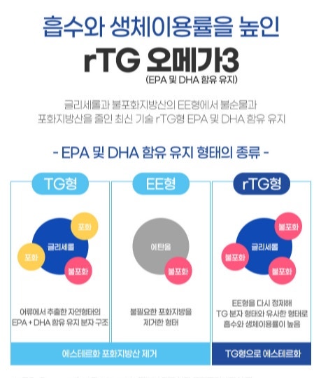 [영양제 가이드] rTG 오메가3 효능 및 고르는 법 5가지 기준 (ft. 순도, 산패도, 2026 연령별 추천)