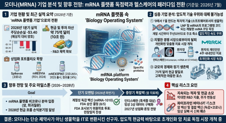 <b>모더나</b>(MRNA) 기업 분석 및 향후 전망: mRNA 플랫폼 독점력과 헬스케어....