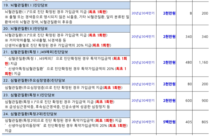 태아보험 가입 시 넣을지 말지 고민했던 항목들, 추천/비추천 보장