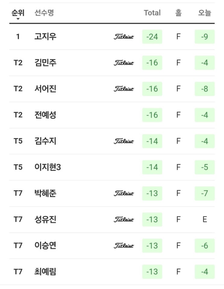 <b>고지우</b>, 이글까지 꽂았다 — 3R 합계 -24 압도적 단독 <b>선두</b>... 