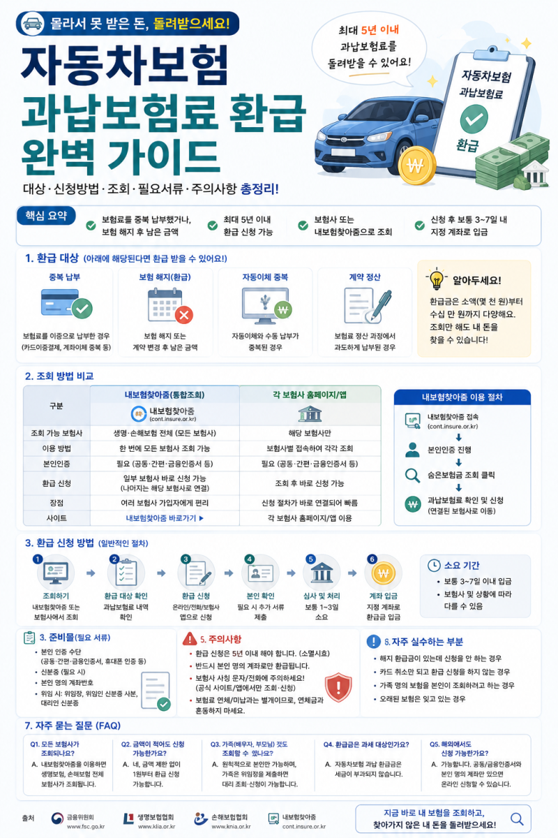 자동차보험 과납보험료 환급 확인할 것｜가입경력·할인등급·환급 신청 절차