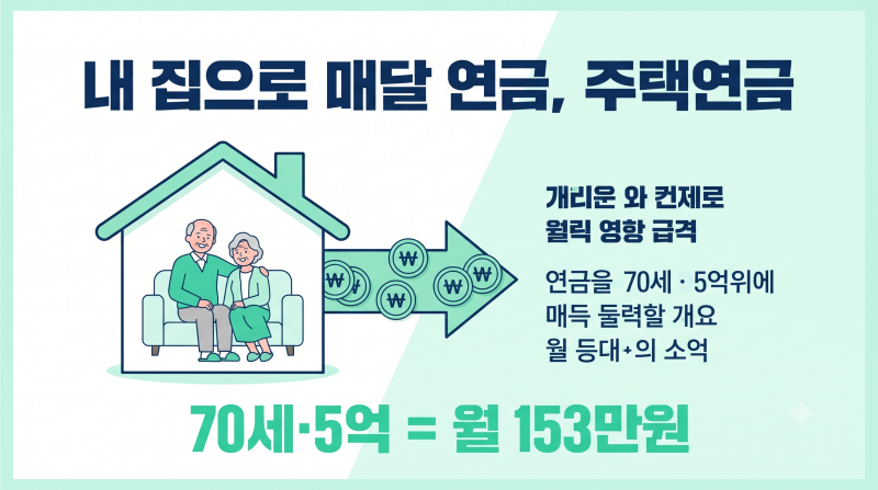 2026 주택연금 총정리 | 70세 5억이면 월 153만원, 예상연금조회로 직접 확인 (자격·수령액·중....
