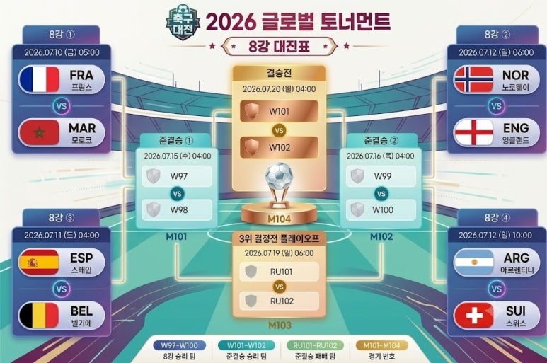 [월드컵 4강 소식] 스페인·프랑스 준결승 격돌! 역대급 대진표 및 승부 예측 총정리