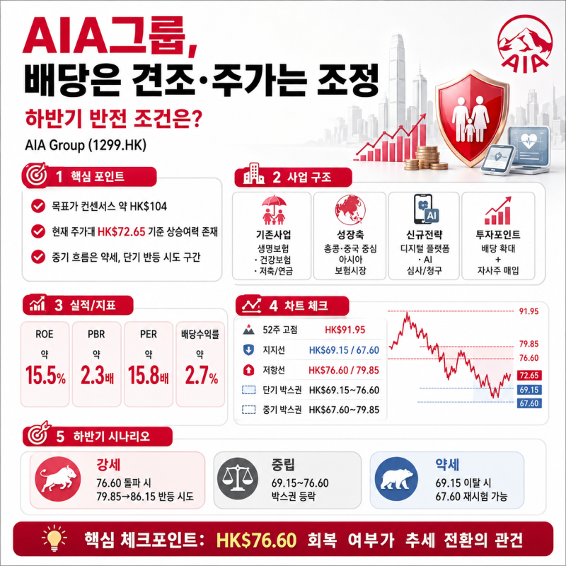 ️ 보험 실적은 성장, 주가는 급락…AIA 반전 조건은?