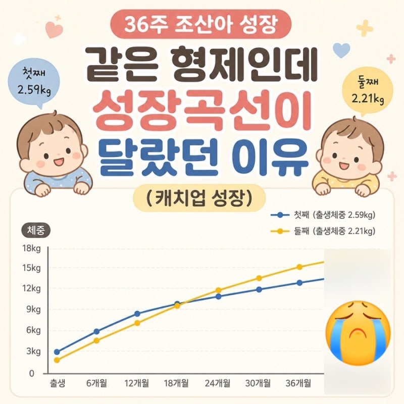 36주 조산아 성장, 같은 형제인데 성장곡선이 달랐던 이유(캐치업 성장?)