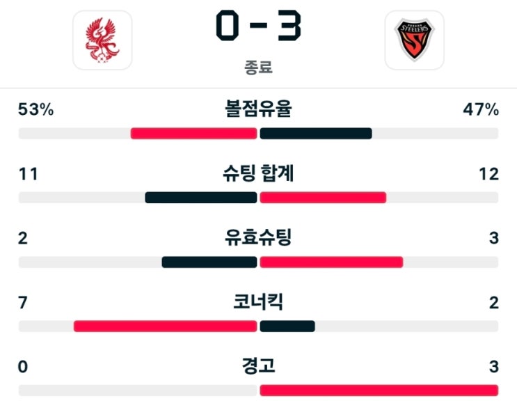 하이라이트｜<b>전북</b> 현대가더비 <b>승리</b>·<b>포항 2</b>연승·김천-부천... 