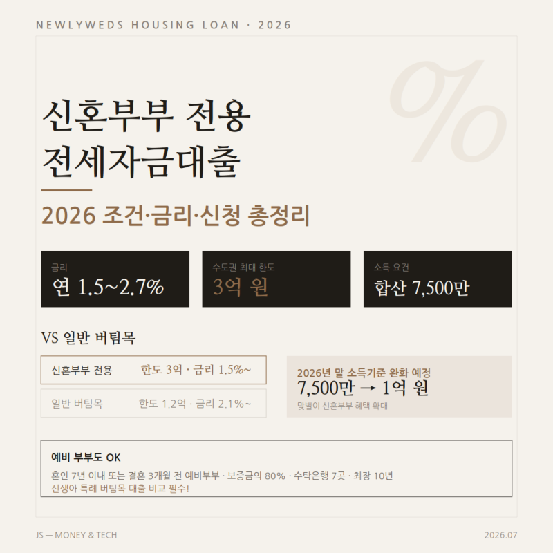 신혼부부 전세자금대출, 일반 버팀목이랑 뭐가 다른 거예요? 2026 조건·금리·한도·신청방법....