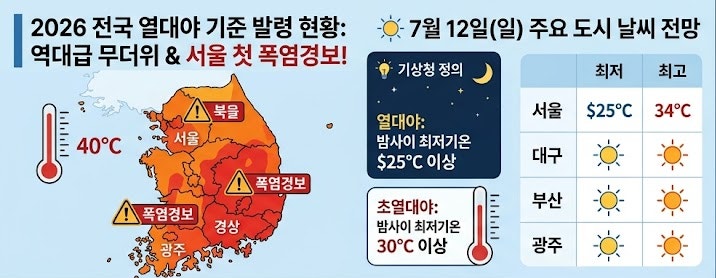 2026 전국 열대야 기준 발령 현황: <b>서울</b> 첫 <b>폭염경보</b> 속 에어컨... 