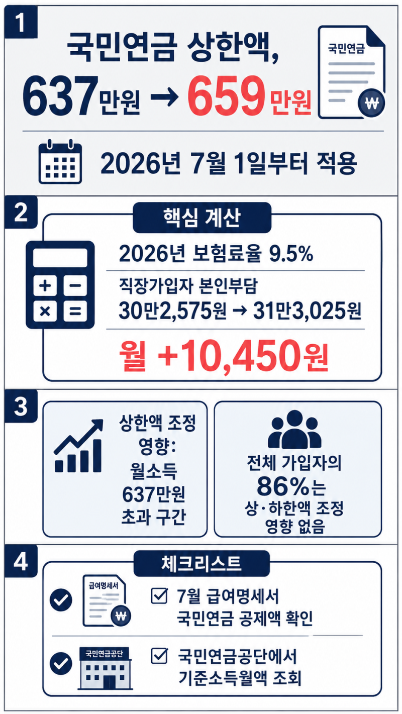 국민연금 상한액 659만원으로 인상, 7월부터 내 월급 실수령액 얼마나 줄어드나