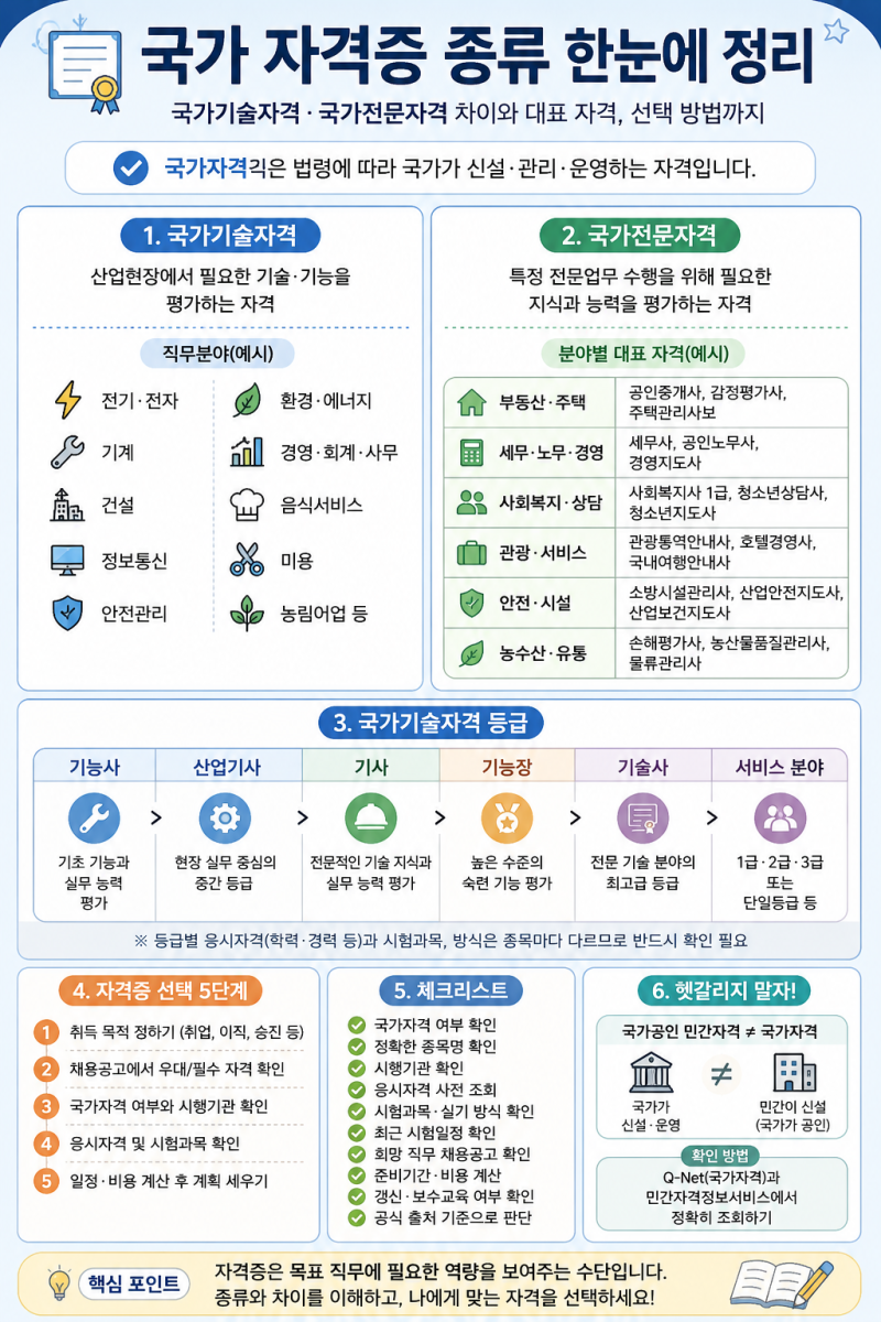 국가 자격증 종류 총정리 국가기술자격·국가전문자격 차이와 고르는 법