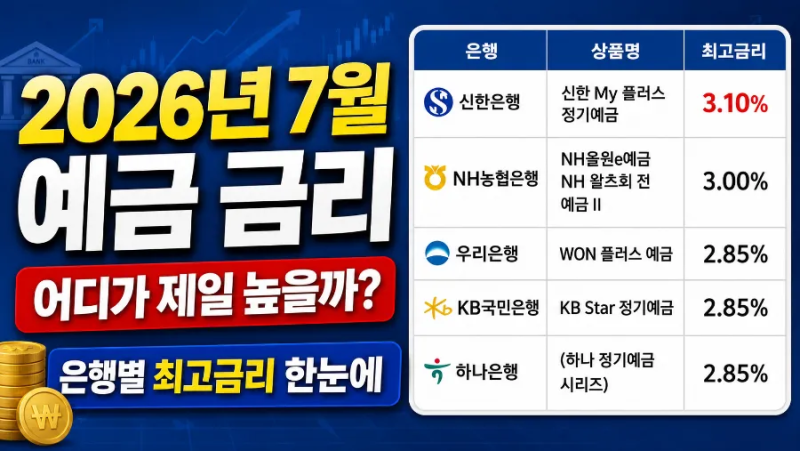 2026년 7월 예금 금리 비교｜은행별 최고금리 한눈에 정리 (최신)