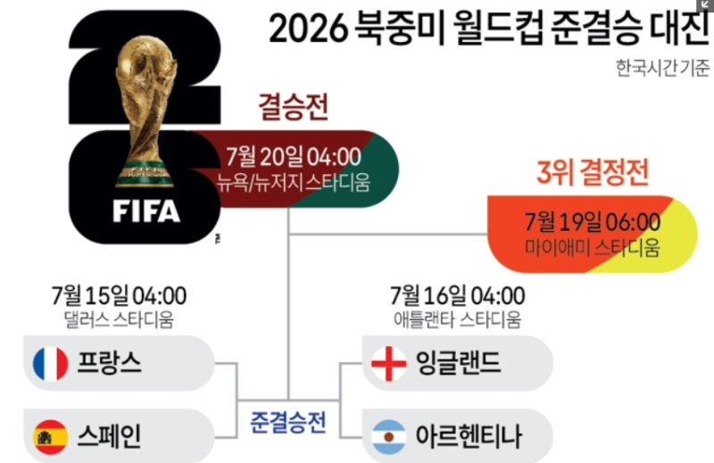 2026 북중미 월드컵 4강 일정·대진표 총정리 (한국시간 일정 경기 시간 총정리)⚽