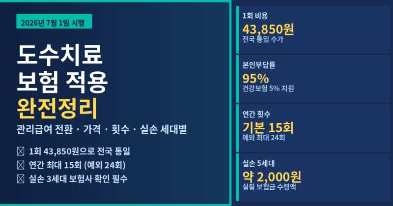 도수치료 보험 적용 조건 2026 — 관리급여 전환·횟수·실손 세대별 총정리