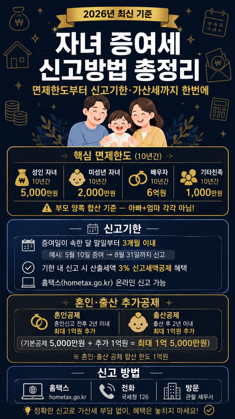 자녀 증여세 신고방법 총정리 홈택스로 쉽게 하는 법 (2026년 기준)