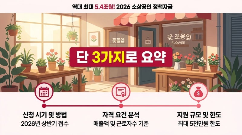 "이걸 왜 이제 알았지" 역대 최대 5.4조원! 2026 소상공인 정책자금, 내 사업장도 해당되는지 신....