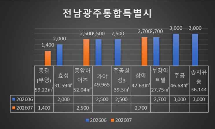 <b>전남광주통합특별시</b> 최저가 아파트 실거래가 총정리! 2026년 6월~7월 ....