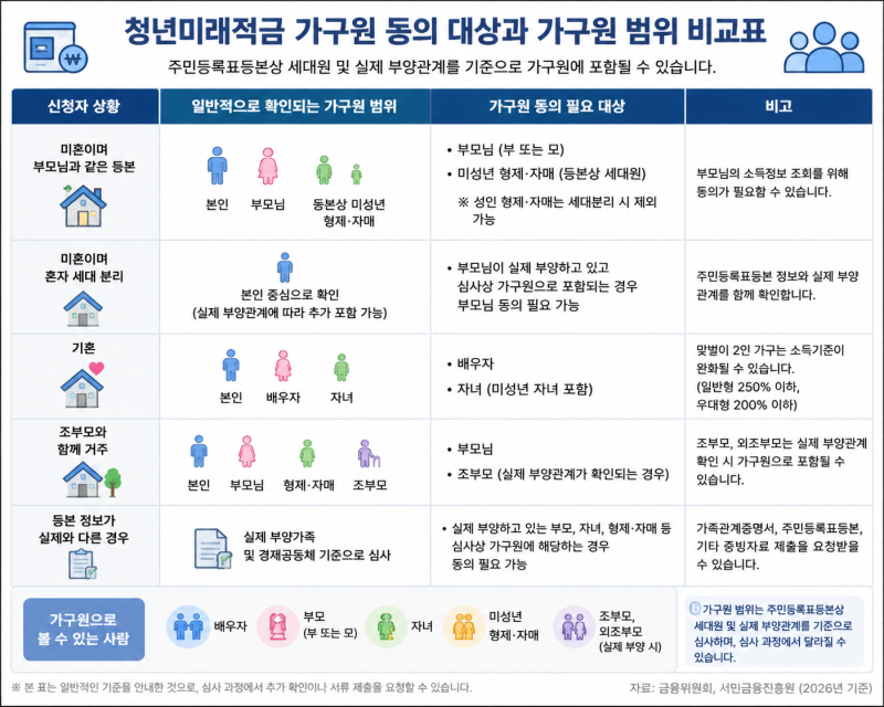 청년미래적금 가구원 동의 방법: 부모님이 타지에 있거나 인터넷을 못 할 때