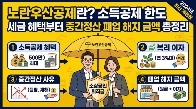 노란우산공제란? 세금 때문에 150만 원 꽉 채우면 손해인 이유와 실제 수령액 계산법 (2026년 ....