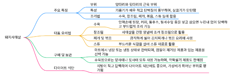 사태살에 대해서 마인드맵으로 만들어보았습니다