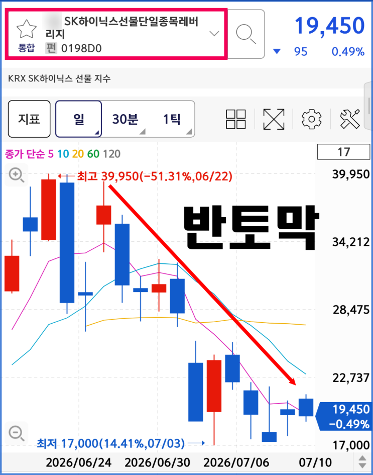 <b>삼전닉스</b> 레버리지 <b>ETF</b> 폐지 힘든 이유, <b>규제</b>한다고 주가 뛸까?