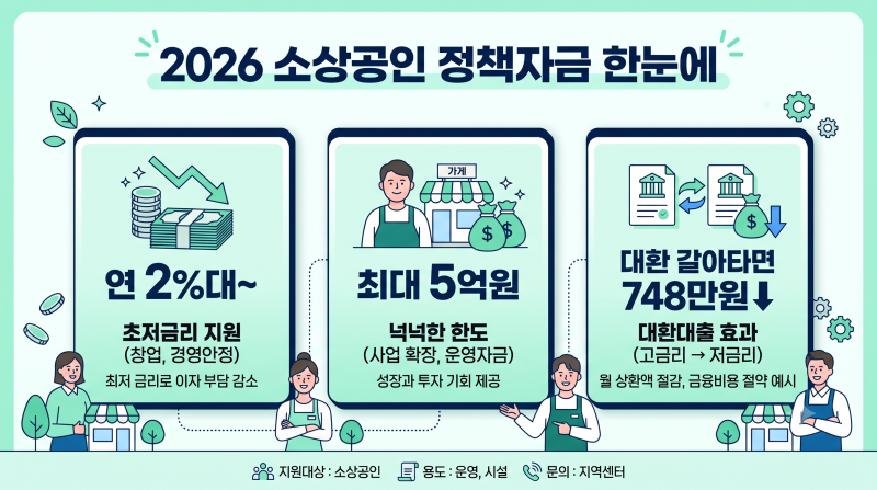 2026 소상공인 정책자금 총정리 | 연 2%대 최대 5억, 대환 갈아타면 748만원 절약 (자금 종류·자....