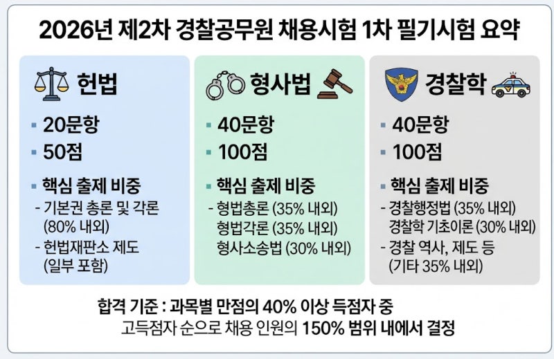 2026년 경찰공무원 2차 시험일정 채용인원 원서접수 주의사항 및 체력검사 합격 기준
