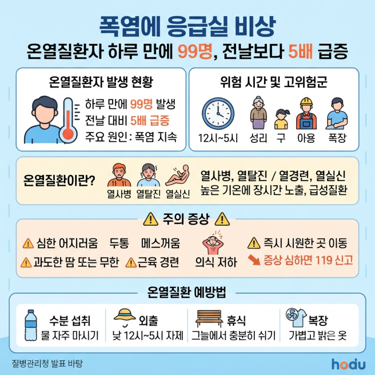 "폭염에 응급실 비상"…<b>온열질환자</b> 하루 만에 <b>99명</b>, 전날보다... 