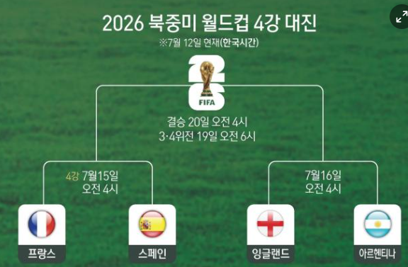 ⚽️ 2026 월드컵 4강, 결국 '넘사벽 4팀'만 남았다…음바페는 왜 메시를 떠올리게 했나?