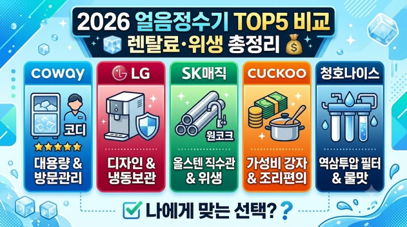 얼음정수기 추천 TOP5 비교 (2026년) - 코웨이 vs LG vs SK매직 vs 쿠쿠 vs 청호나이스 렌탈료·위생 ....