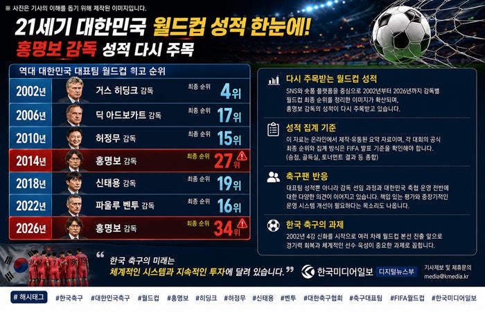 2002년 4위에서 2026년 34위까지, 홍명보 월드컵 성적표 다시 주목?(한국미디어일보 보도자료)