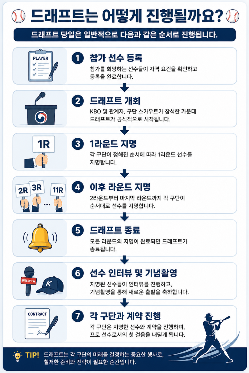 2027 KBO 신인드래프트 총정리｜일정부터 지명 방식까지 한눈에 보기