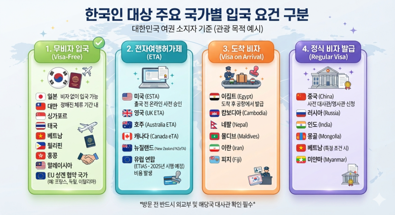 한국인이 무비자 및 정식비자 발급이 필요한 국가 및 체크리스트