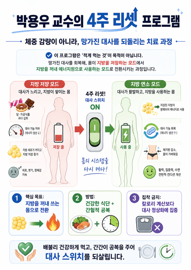 박용우 교수의 내몸 4주 리셋 프로그램 (다이어트)