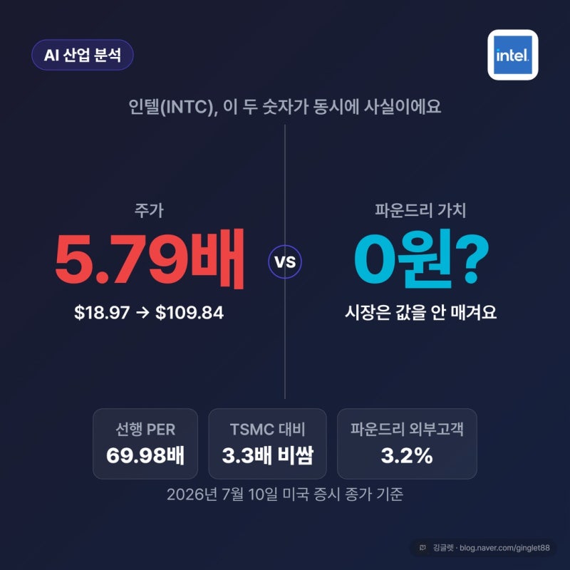인텔 주가 5.8배 뛰었는데, 파운드리는 아직 0원 취급
