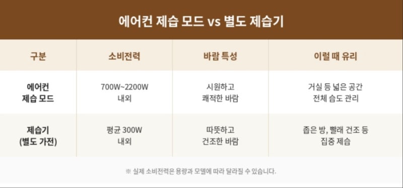 에어컨 제습 곰팡이·냄새·물 떨어짐 원인과 관리법 정리