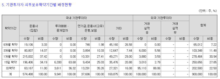 7.12 <b>레메디</b> 증권발행실적보고서
