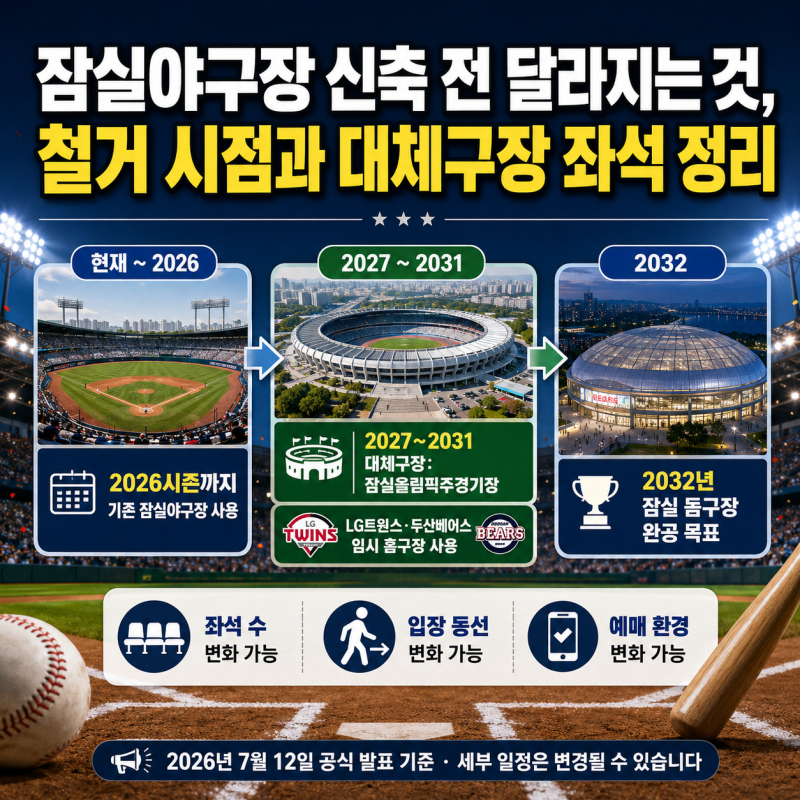 잠실야구장 신축 전 달라지는 것, 철거 시점과 대체구장 좌석 정리