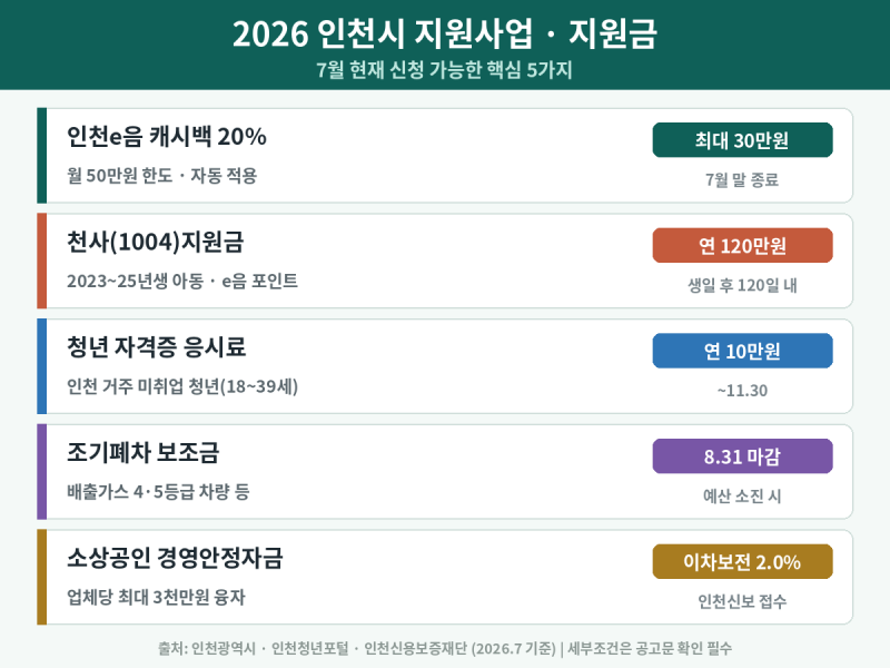 인천시 지원사업 2026 총정리, 지금 신청 가능한 지원금은? (연 120만원)