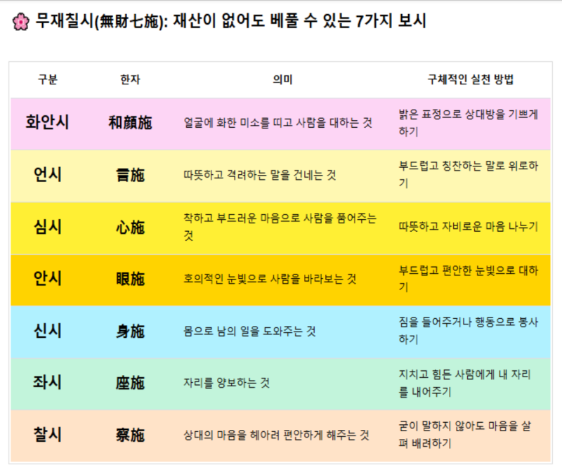 [복福]적덕적선(積德積善), 무재칠시(無財七施)